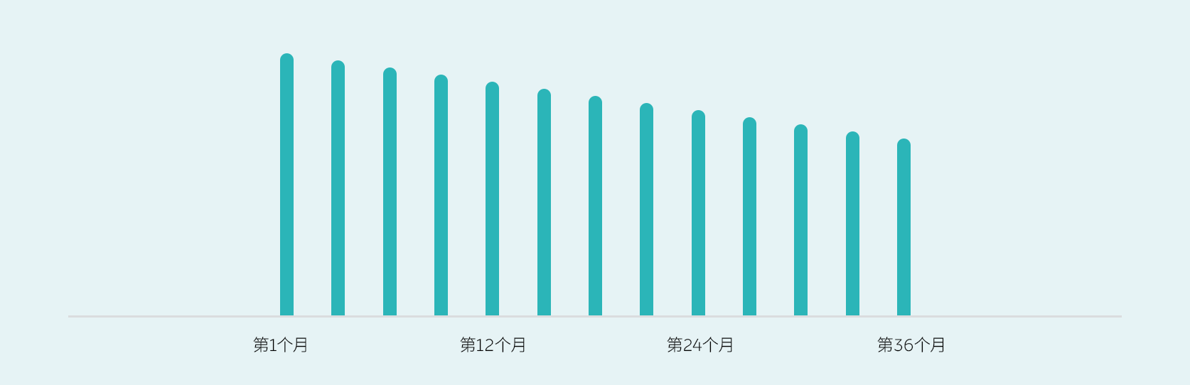 无邪租期，越享越优惠